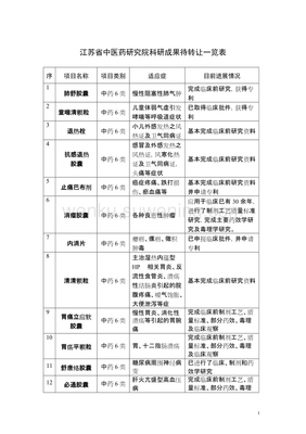 江蘇省中醫(yī)藥研究院科研成果待轉(zhuǎn)讓一覽表 加速中醫(yī)藥創(chuàng)新成果轉(zhuǎn)化