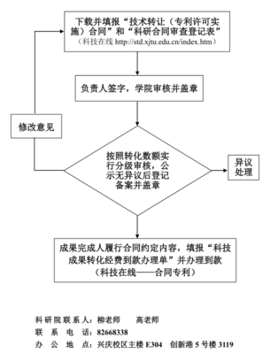科技成果轉(zhuǎn)化項(xiàng)目（專(zhuān)利轉(zhuǎn)讓及許可實(shí)施）申請(qǐng)流程詳解